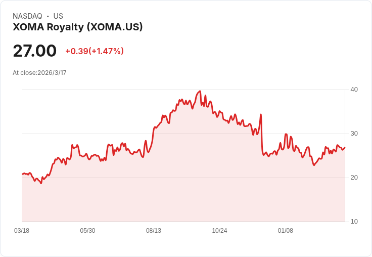 XOMA 第四季財報出爐！每股盈餘超預期，營收大幅成長58％！