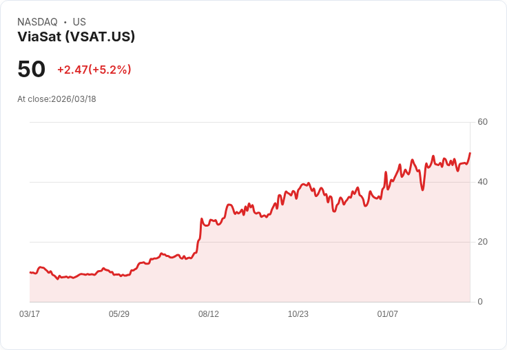 【03:47 即時新聞】ViaSat(VSAT) 盤中勁揚逾5％　技術指標轉強、守穩長期均線支撐