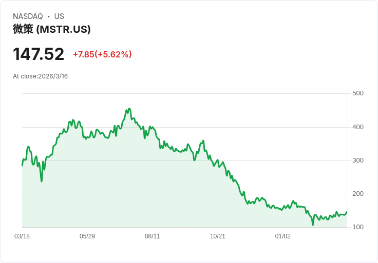 位元幣在伊朗戰爭中展現韌性，超越黃金與股票市場！