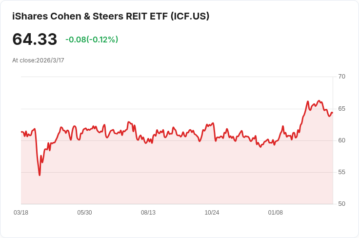 全球房地產ETF大對決：HAUZ與ICF策略迥異，誰才是最佳選擇？