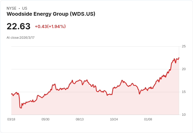 Woodside能源任命西科特為新任CEO，穩健領導迎接挑戰！