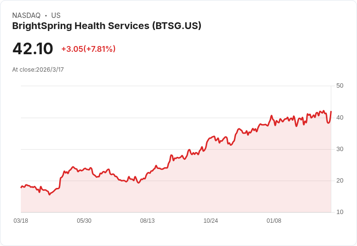 亮春健康服務(NASDAQ:BTSG) Q4 財報出爐!年增16.3%表現驚艷,前景看好!