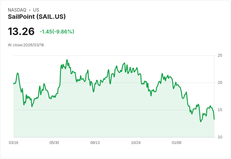 【21:30 即時新聞】SailPoint (SAIL) 跌近 9.9％／Q4 財報前市場消化下修營收預期