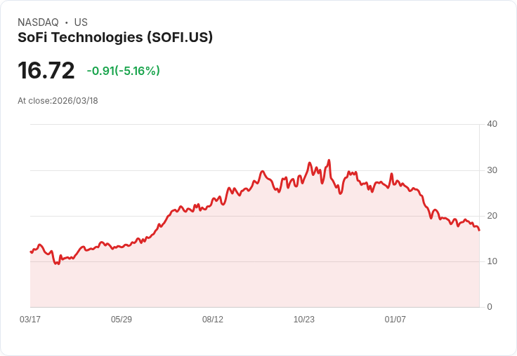 【02:02 即時新聞】SoFi Technologies(SOFI) 盤中重挫逾5％　KD高檔反轉、短線修正壓力增