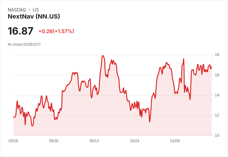 NextNav邁向FCC新規範 藉5G技術推動PNT商業化與全球合作