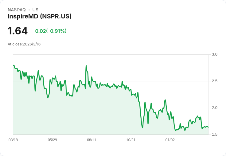 InspireMD Q4 2025 營收預測:市場期待公司表現超越預期!