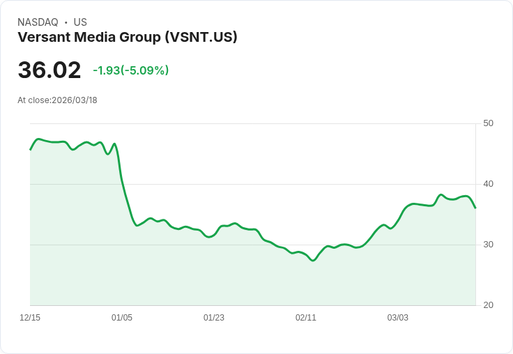 【22:56 即時新聞】Versant Media Group(VSNT) 跌逾5%/短線指標高檔鈍化、技術面出現降溫訊號