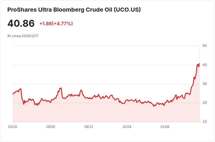 布蘭特原油價格飆升至三年半高點！伊朗擴大攻擊能源目標引發供應危機