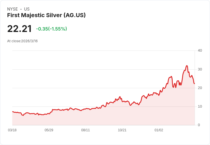 三年後 First Majestic Silver 股價將何去何從?投資者需謹慎!