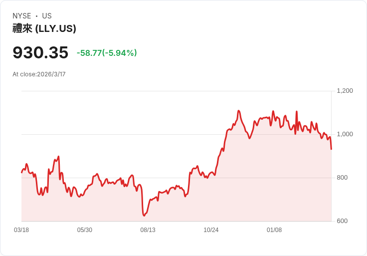 HSBC下調Eli Lilly評級，150年老牌股息股票面臨挑戰！