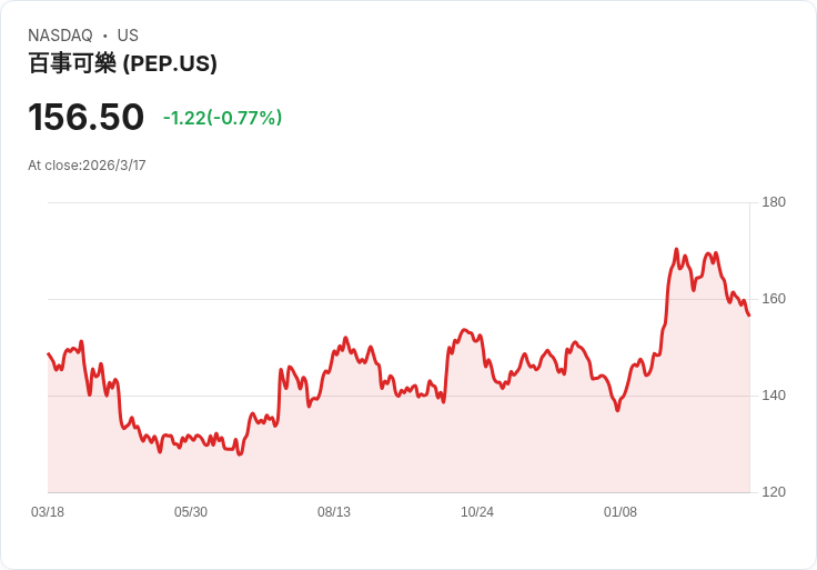 皮博沙德看好百事可樂 (PEP),預測價格上調至181美元!