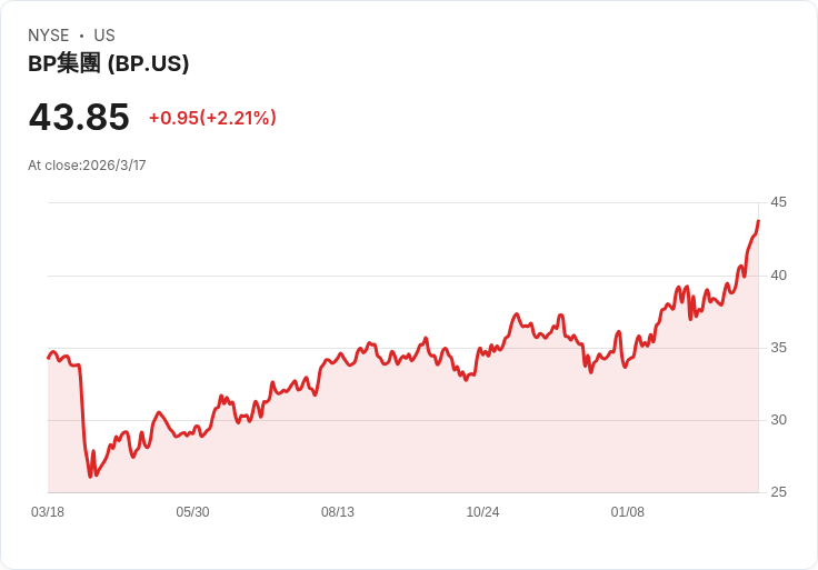 BP 宣佈鎖定印第安納州煉油廠工會成員,800 名工人遭解僱!