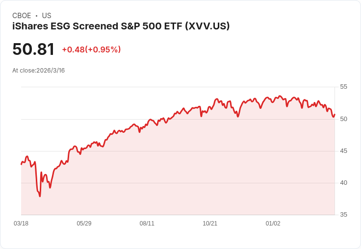 iShares ESG篩選標準普爾500 ETF宣佈季度分配金$0.1207，投資者不可錯過！