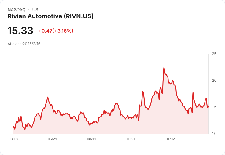 Rivian能否成為今日最聰明的投資選擇？