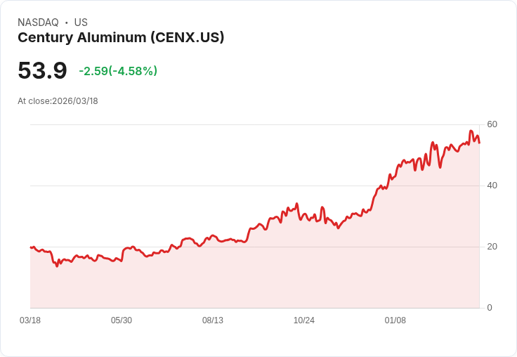 【21:44 即時新聞】Century Aluminum(CENX) 盤中重挫逾5％／KD高檔鈍化後拉回、技術指標降溫