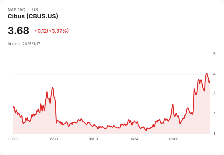 Cibus 瞄準 2 億美元年稅收，擴充套件拉丁美洲與印度市場，加速生物香料商業化