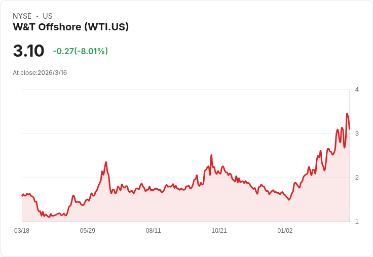 W&T Offshore 預告2026年成本大幅降低，穩定生產目標，資本支出減少2200萬美元！