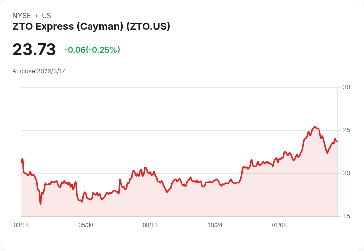 ZTO快遞第四季財報亮眼！每股非GAAP盈餘0.47美元超預期，營收達20.8億美元