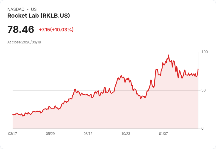 【03:57 即時新聞】Rocket Lab(RKLB) 飆漲逾10％／列入VBK前十大持股帶動小型成長股買氣