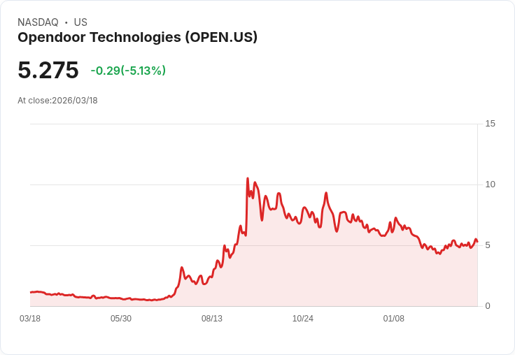 【23:32 即時新聞】Opendoor Technologies / 今日重挫逾5％　技術指標高檔修正降溫