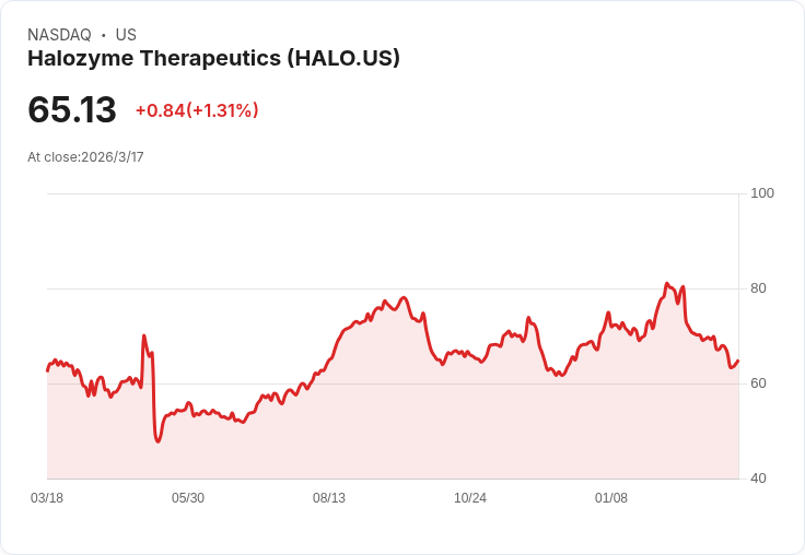 Halozyme Therapeutics 預測2023年收入將達18億美元,強調ENHANZE版權與新Hypercon合作機會!