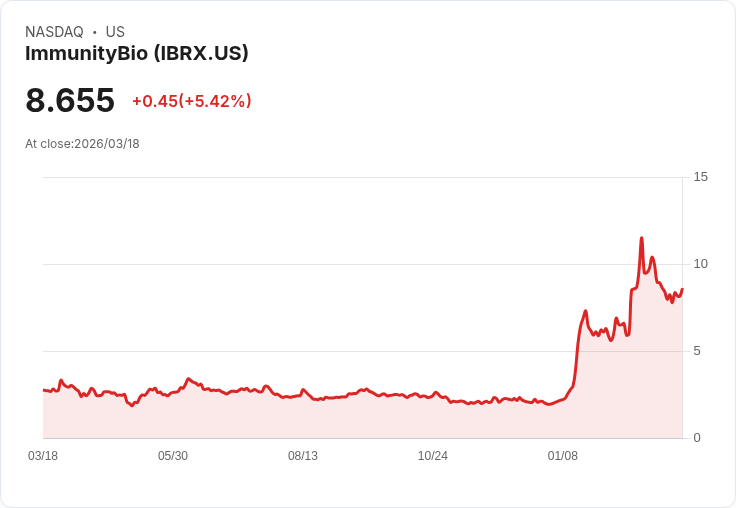 【22:53 即時新聞】ImmunityBio(IBRX) 漲逾5%:技術指標止跌回穩、震盪築底