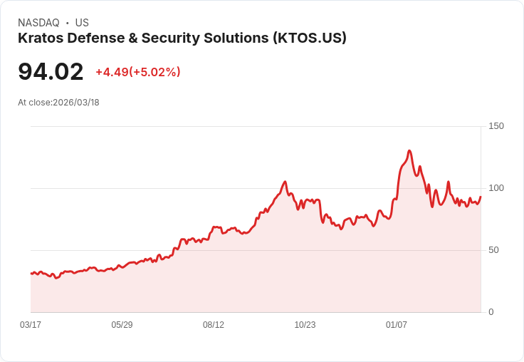 【03:11 即時新聞】Kratos Defense & Security Solutions(KTOS) 盤中勁揚逾5％／KD轉強、MACD負值收斂帶動技術性反彈