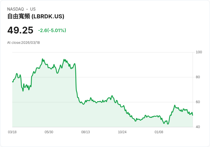 【22:16 即時新聞】Liberty Broadband(LBRDK) 跌逾5％ KD失速、MACD持續偏空壓抑股價