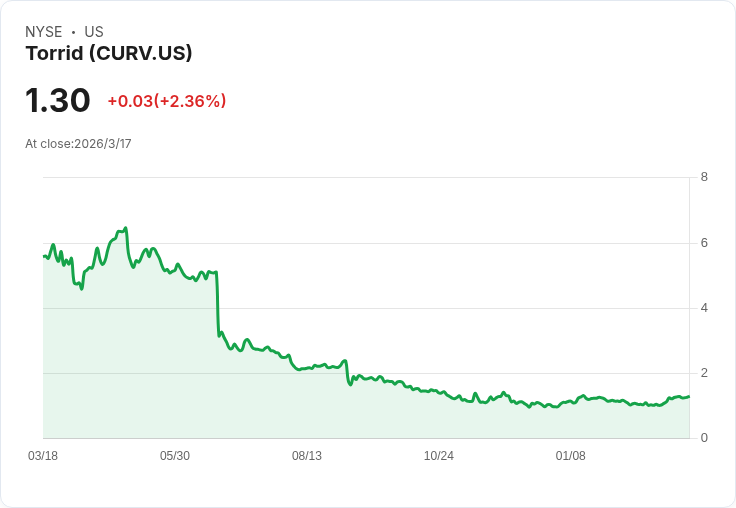 女裝加大尺碼零售商Torrid (CURV) 明日發布財報：投資者該如何應對？