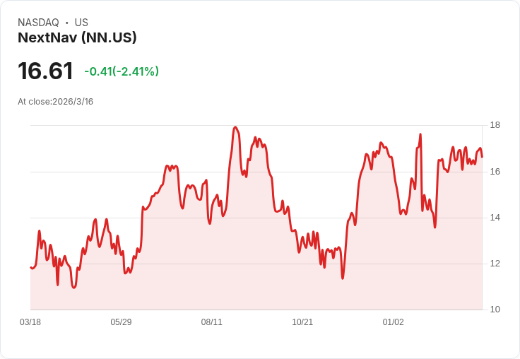 NextNav財報出爐：每股虧損超預期，營收小幅上揚！