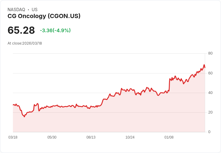 【23:48 即時新聞】CG Oncology(CGON) 重挫逾5％／高檔技術指標過熱拉回