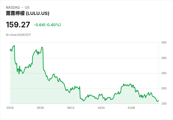 Lululemon美國營收年減6％！未來展望引發投資者憂慮
