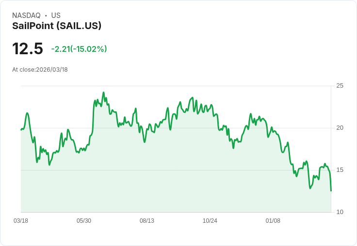 【21:32 即時新聞】SailPoint(SAIL) 重挫逾15％／財報前估營收下修壓力升溫