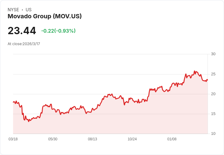 Movado (MOV) 第四季財報即將揭曉，投資者需知的關鍵資訊！