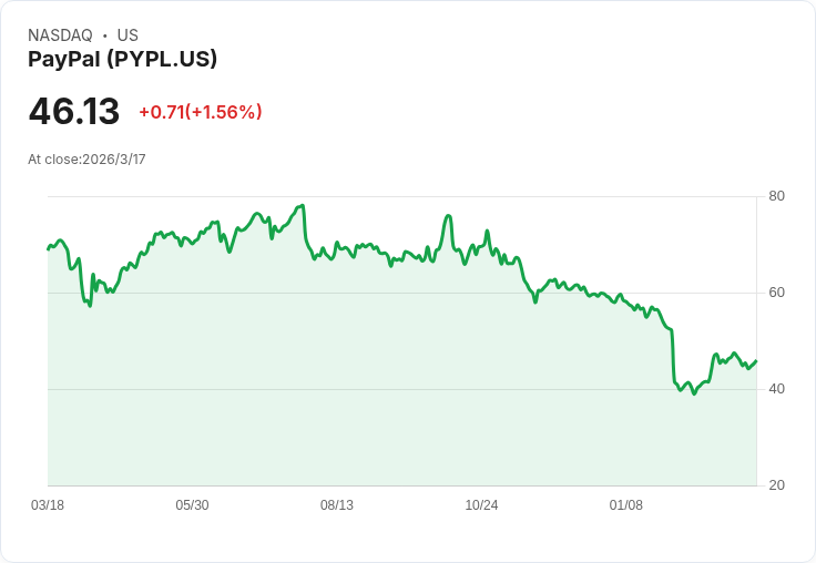Bybit EU整合PayPal 提升加密貨幣交易便利性！