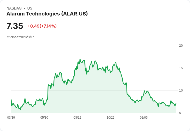 阿拉魯姆科技Q4 2025財報前瞻：預期大幅下滑卻仍具成長潛力！