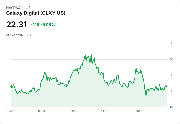 【00:06 即時新聞】Galaxy Digital(GLXY) 盤中重挫逾5％／短線乖離修正、技術指標高檔降溫