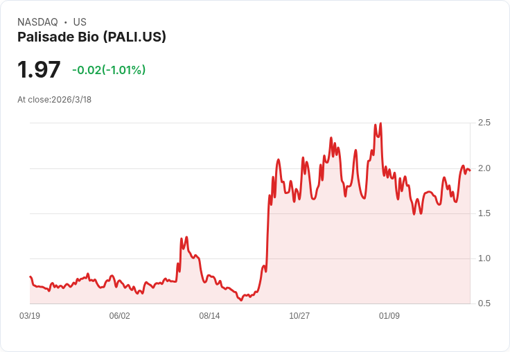 Palisade Bio (PALI) 發布 PALI-2108 在潰瘍性結腸炎患者中的正面第一階段資料!