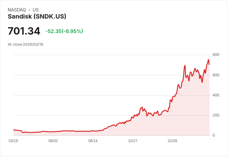 【21:30 即時新聞】Sandisk(SNDK) 重挫 6.19％／高檔乖離過大、技術指標轉弱引發獲利了結賣壓