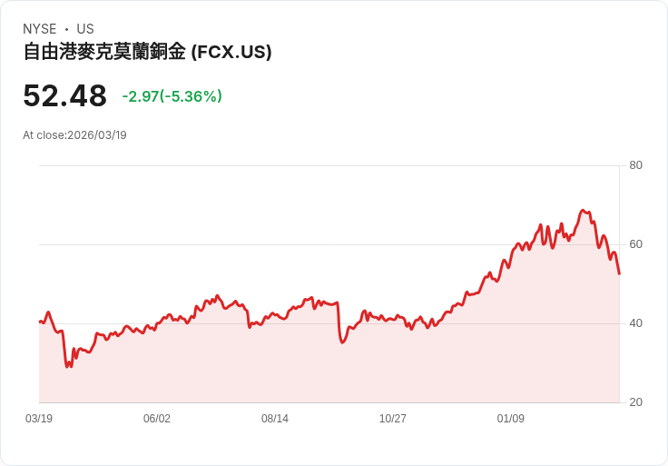 【21:30 即時新聞】Freeport-McMoran(FCX) 重挫逾5％：技術指標轉空、股價跌破短期均線壓力加重