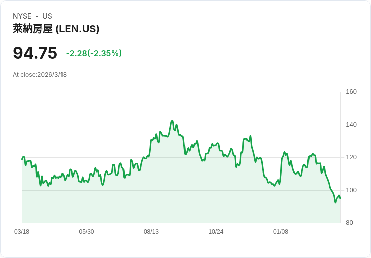 從房子到紙袋：美國實體經濟兩端，正悄悄決定下一波股市行情