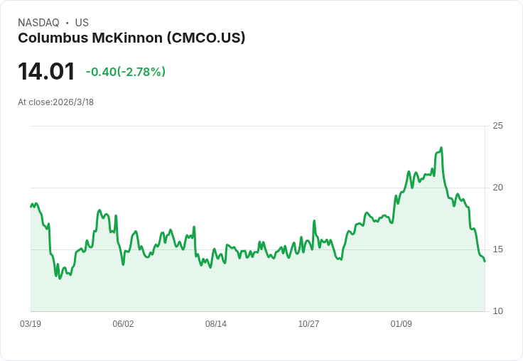 哥倫布麥金頓收購Kito Crosby後，預告7000萬美元協同效應及利潤增長！
