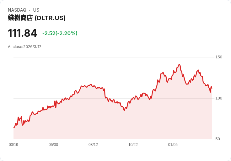 家庭美元將關閉馬修斯配送中心，373名員工面臨裁員危機！