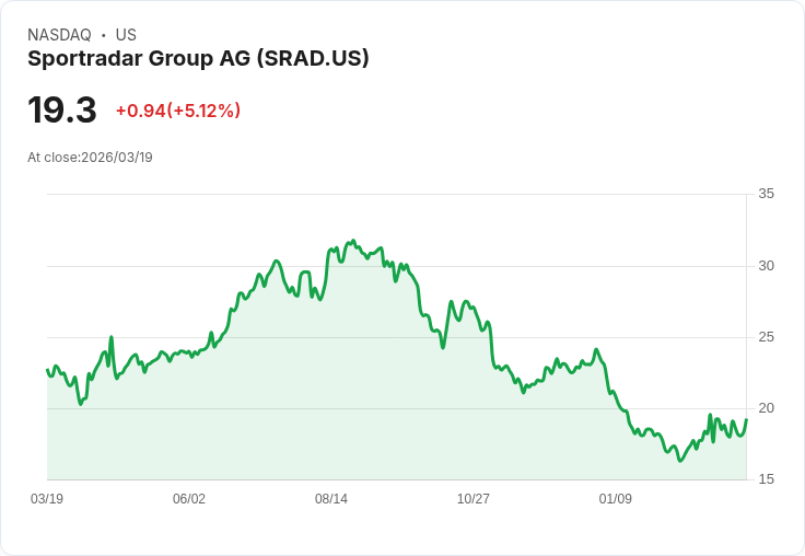 【22:57 即時新聞】Sportradar Group AG(SRAD) 盤中勁揚逾5％ 技術指標轉強帶動買盤回流