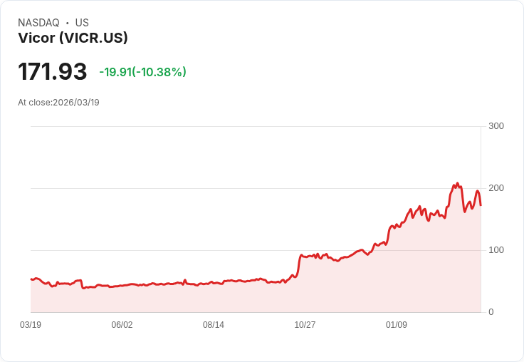 【21:42 即時新聞】Vicor(VICR) 盤中重挫逾10％　KD轉弱、MACD鈍化壓回高檔整理