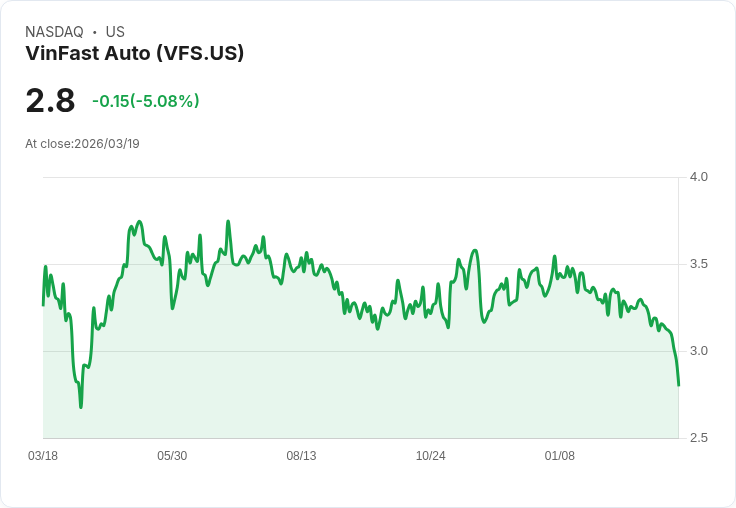 【04:00 即時新聞】VinFast Auto(VFS) 盤中重挫逾5％ KD持續走弱、MACD空方加深