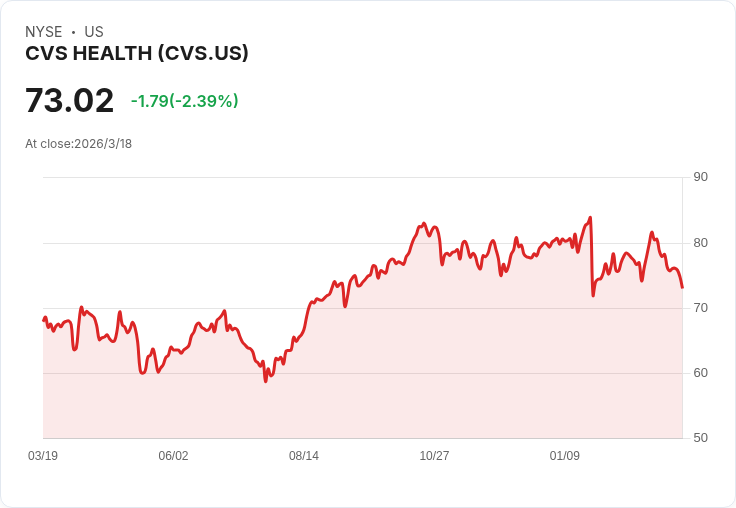 CVS宣佈每股0.665美元的季度股息，投資者信心持穩