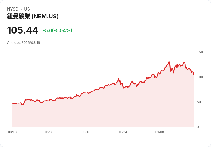 【03:23 即時新聞】Newmont(NEM) 股價重挫逾5％／KD、MACD 持續轉弱壓抑多頭