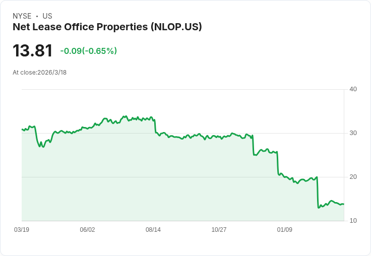 淨租賃辦公物業宣佈每股$3.30特別股息，吸引投資者目光！