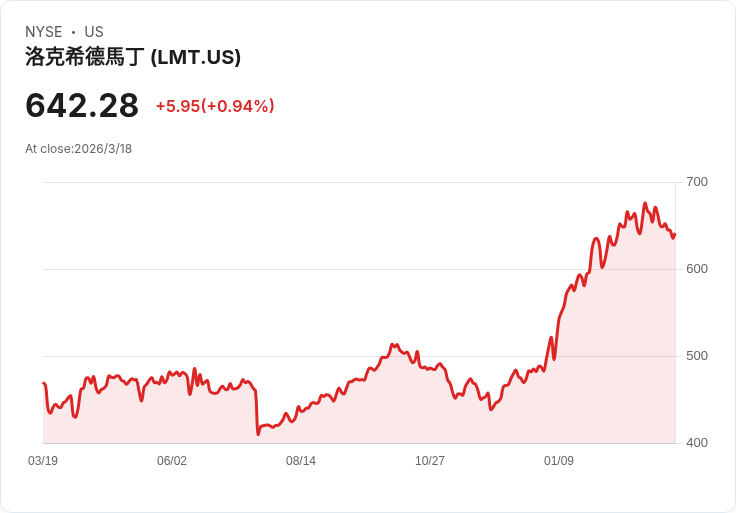 洛克希德·馬丁面臨42.5億美元SDR訴訟 投資者風險疑慮加劇！